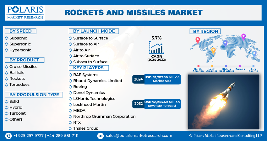 Rockets and Missiles Market info
